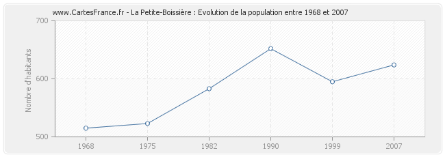 Population La Petite-Boissière